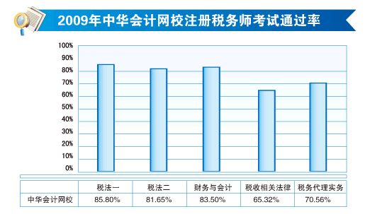 注冊(cè)稅務(wù)師考試通過(guò)率