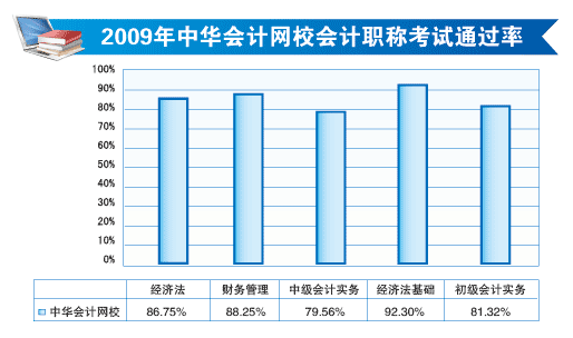 (hu)Ӌ(j)W(wng)У2009(hu)Ӌ(j)Q(chng)ԇͨ^(gu)D