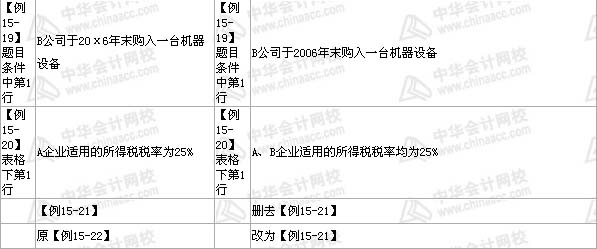 中級會計職稱《中級會計實務(wù)》教材 第15章——部分2