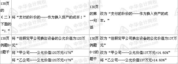 中級(jí)會(huì)計(jì)職稱《中級(jí)會(huì)計(jì)實(shí)務(wù)》第八章