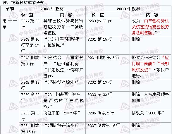 2008年與2009年注稅《 稅務(wù)代理實務(wù)》新舊教材對比（9）