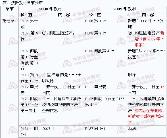 2008年與2009年注稅《 稅務(wù)代理實務(wù)》新舊教材對比（6）