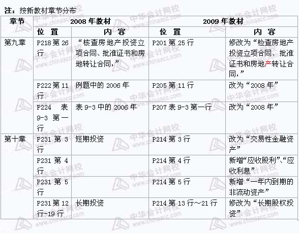 2008年與2009年注稅《 稅務(wù)代理實(shí)務(wù)》新舊教材對(duì)比（8）