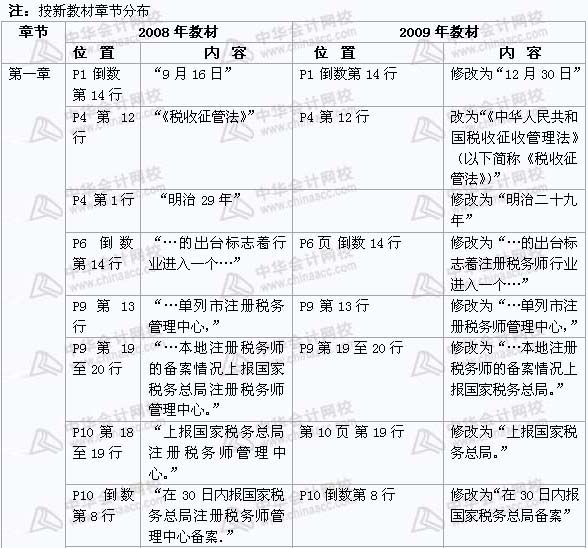 2008年與2009年注稅《 稅務代理實務》新舊教材對比（2）