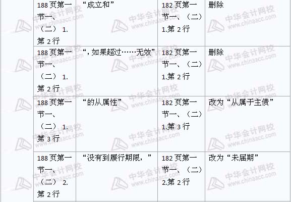 2008年與2009年注稅《稅收相關(guān)法律》新舊教材對(duì)比（11）