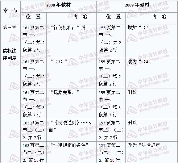 2008年與2009年注稅《稅收相關(guān)法律》新舊教材對比（10）