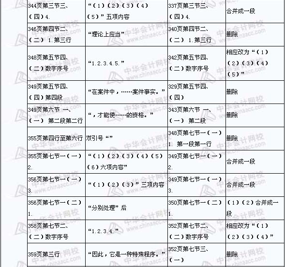 2008年與2009年注稅《稅收相關(guān)法律》新舊教材對(duì)比（17）