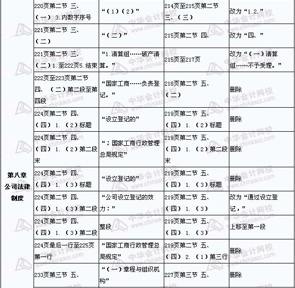 2008年與2009年注稅《稅收相關(guān)法律》新舊教材對比（13）