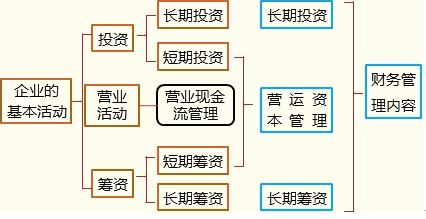 財(cái)務(wù)管理的內(nèi)容