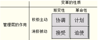 戰(zhàn)略變革的模式