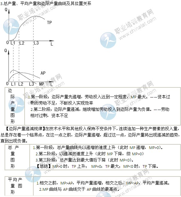 2014年中級(jí)經(jīng)濟(jì)師考試經(jīng)濟(jì)基礎(chǔ)知識(shí)精講：生產(chǎn)函數(shù)和生產(chǎn)曲線