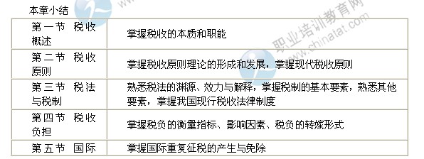 2014年中級經(jīng)濟師考試財政稅收精講：稅收理論