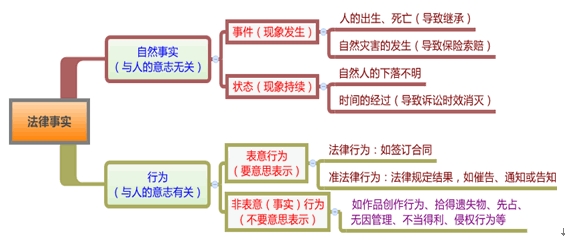 民事法律事實分類