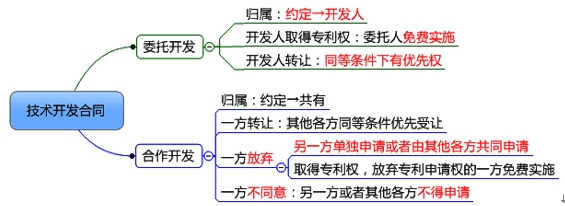 技術(shù)開發(fā)合同