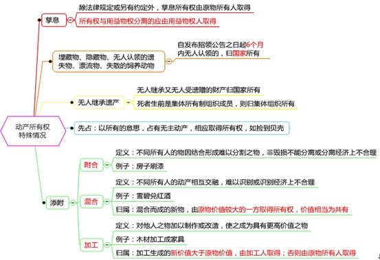 動(dòng)產(chǎn)所有權(quán)取得