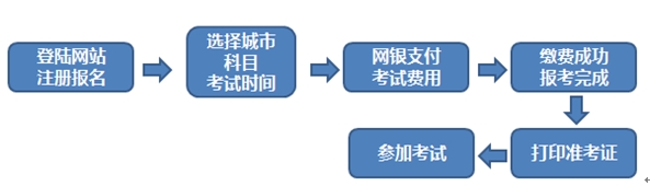 報(bào)名流程