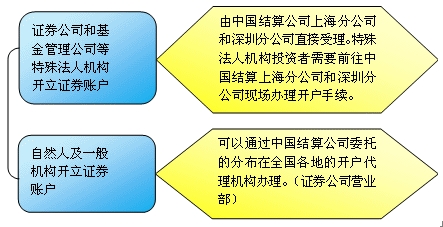 證券賬戶開立流程