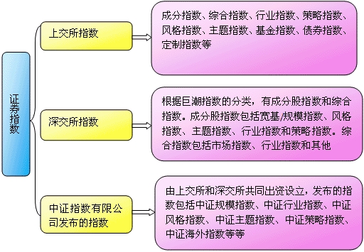 證券指數(shù)