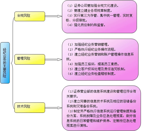 證券經(jīng)紀(jì)業(yè)務(wù)風(fēng)險