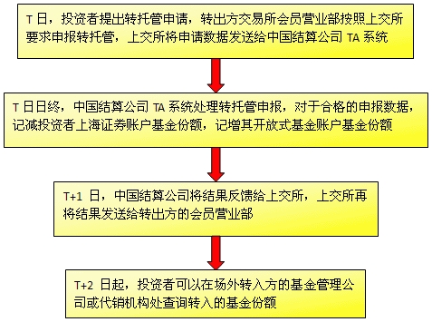 基金份額轉(zhuǎn)托管