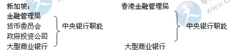 2014年中級經(jīng)濟師考試金融專業(yè)精講：中央銀行制度