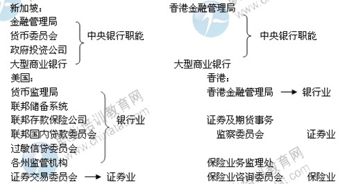 2014年中級經(jīng)濟師考試金融專業(yè)精講：金融監(jiān)管制度