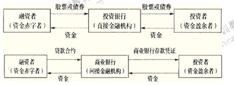 2014年中級金融專業(yè)精講：投資銀行與商業(yè)銀行的經(jīng)營機制區(qū)別