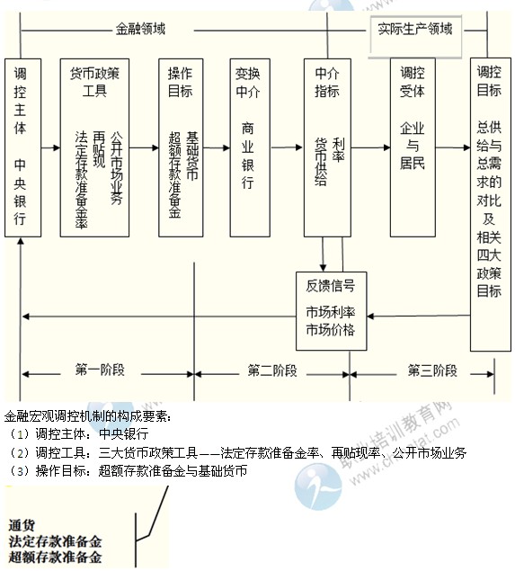 2014年中級金融專業(yè)精講：金融宏觀調(diào)控與貨幣政策概述