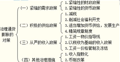 2014年中級經(jīng)濟(jì)師考試金融專業(yè)精講：治理通貨膨脹的對策