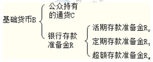 2014年中級金融專業(yè)精講：貨幣供給與貨幣供應量的涵義