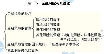 2014年中級經濟師考試金融專業(yè)精講：金融風險及其管理