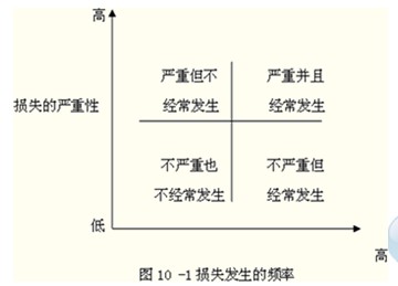 2014年中級(jí)經(jīng)濟(jì)師考試金融專(zhuān)業(yè)精講：金融風(fēng)險(xiǎn)的管理