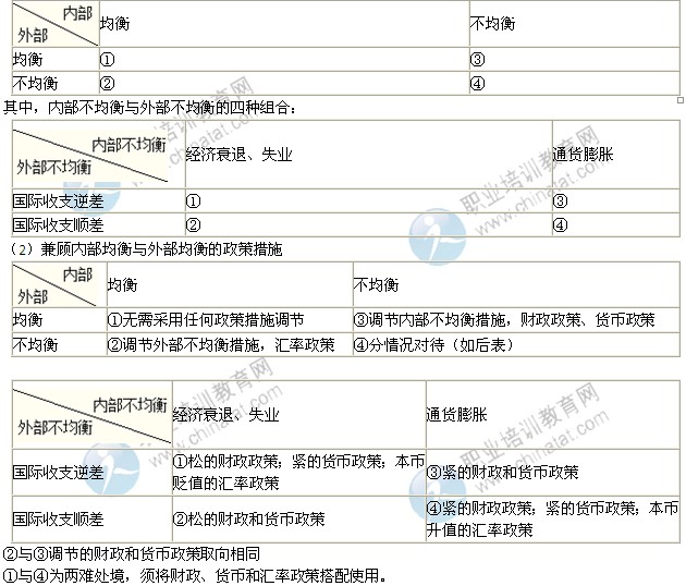 2014年中級經(jīng)濟師考試金融專業(yè)精講：國際收支不均衡的調(diào)節(jié)