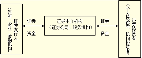 證券發(fā)行市場(chǎng)的構(gòu)成