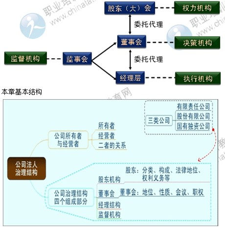 2014年中級工商管理專業(yè)第二章精講：公司法人治理結(jié)構(gòu)