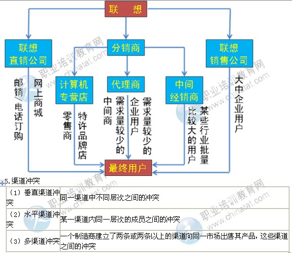 2014年中級經(jīng)濟師考試工商管理專業(yè)精講：渠道策略