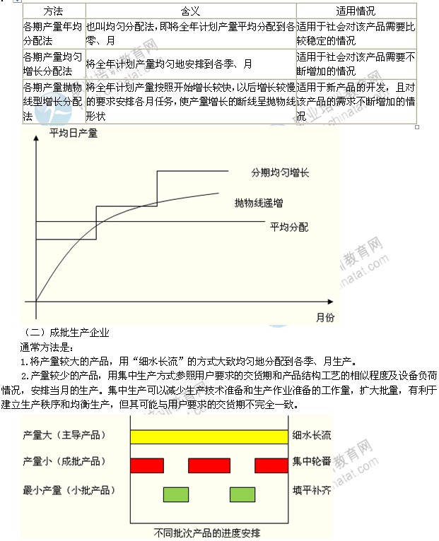 2014年中級(jí)工商管理專(zhuān)業(yè)精講：產(chǎn)品生產(chǎn)進(jìn)度的安排