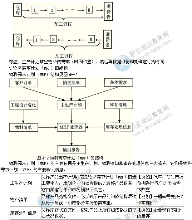 2014年中級經(jīng)濟師考試工商管理專業(yè)精講：MRP、MRPⅡ和ERP