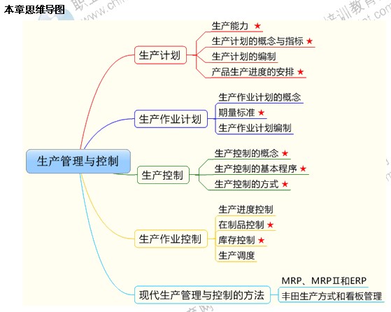 2014年中級工商管理專業(yè)第四章精講：生產(chǎn)管理與控制