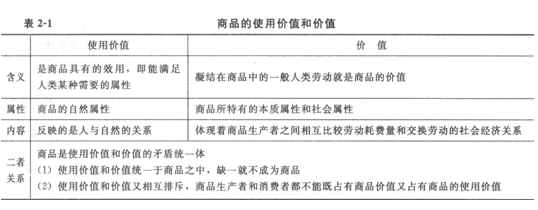 2014年初級經(jīng)濟師經(jīng)濟基礎(chǔ)知識：商品的使用價值和價值