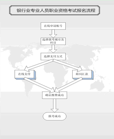 銀行職業(yè)資格考試報名流程