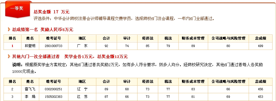 2013年注冊會(huì)計(jì)師獎(jiǎng)學(xué)金獲獎(jiǎng)名單