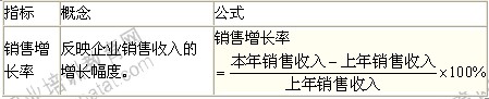 2014年中級(jí)經(jīng)濟(jì)師考試商業(yè)專業(yè)精講：發(fā)展能力分析