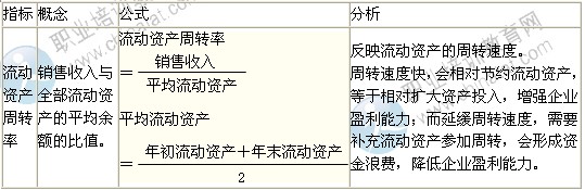 2014年中級(jí)經(jīng)濟(jì)師考試商業(yè)專業(yè)精講：營運(yùn)能力分析