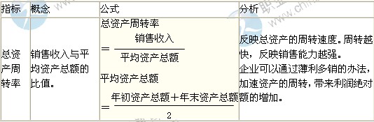 2014年中級(jí)經(jīng)濟(jì)師考試商業(yè)專業(yè)精講：營運(yùn)能力分析