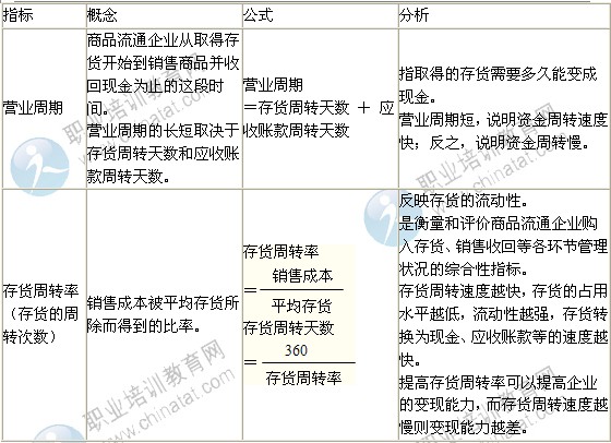 2014年中級(jí)經(jīng)濟(jì)師考試商業(yè)專業(yè)精講：營運(yùn)能力分析