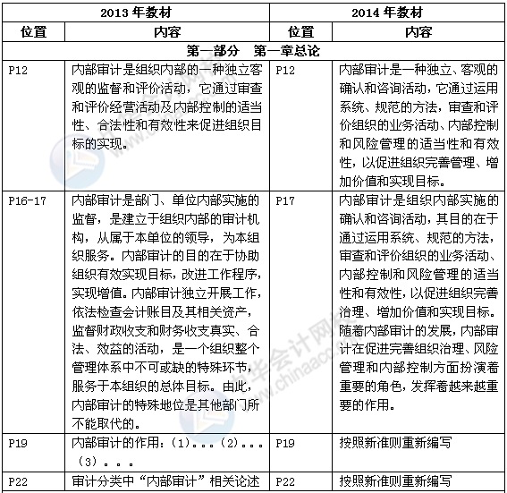 審計理論與實務(wù)教材對比