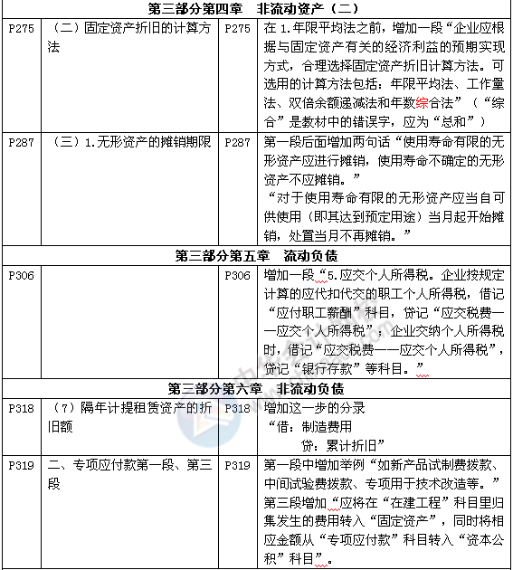 《審計專業(yè)相關(guān)知識》教材對比