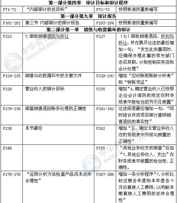 審計理論與實務(wù)教材對比