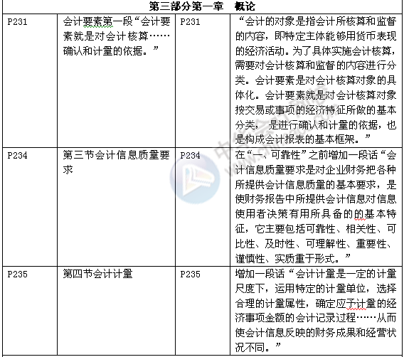 《審計(jì)專業(yè)相關(guān)知識(shí)》教材對(duì)比